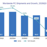 Graph showing the quarterly results for worldwide PC shipments and growth over the last five quarters, ending with Q3 2026.